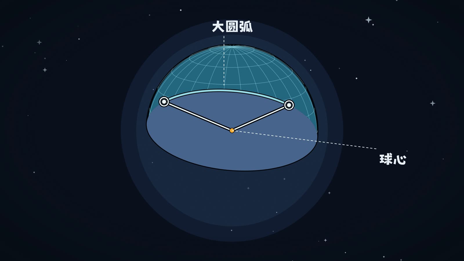两点与球心确定的平面截出大圆，弧与两条半径构成扇形