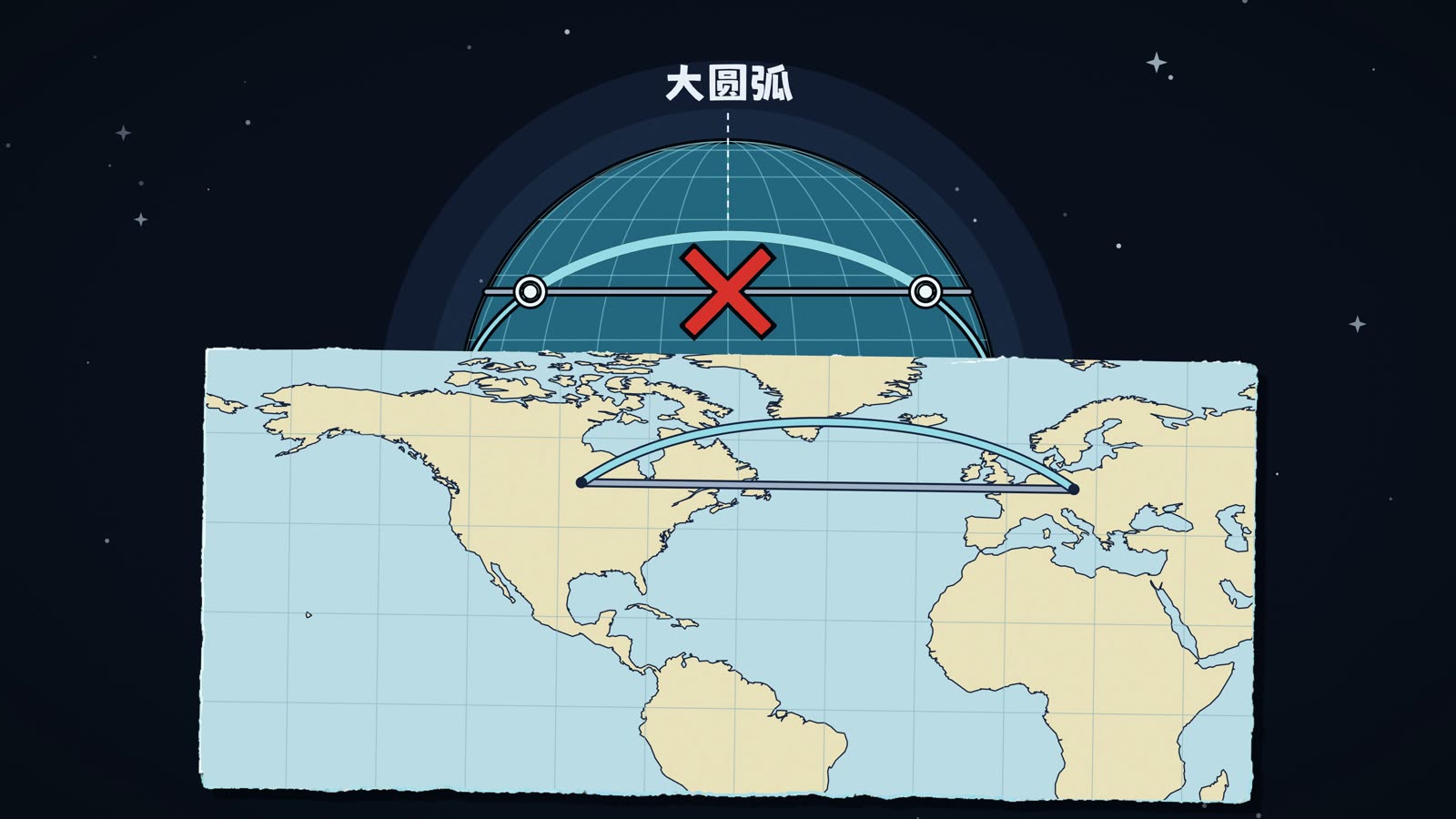 地图上纬线路径被否掉，弯向高纬的大圆弧才是最短