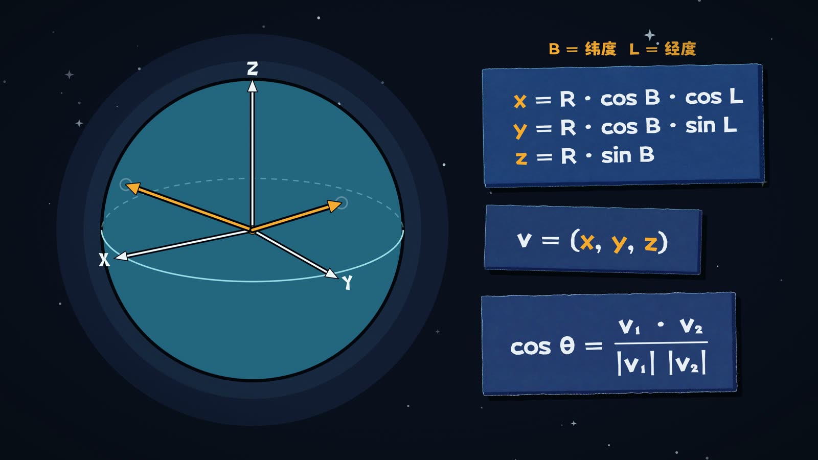 球心出发的两个方向向量与坐标轴，右侧三张公式卡