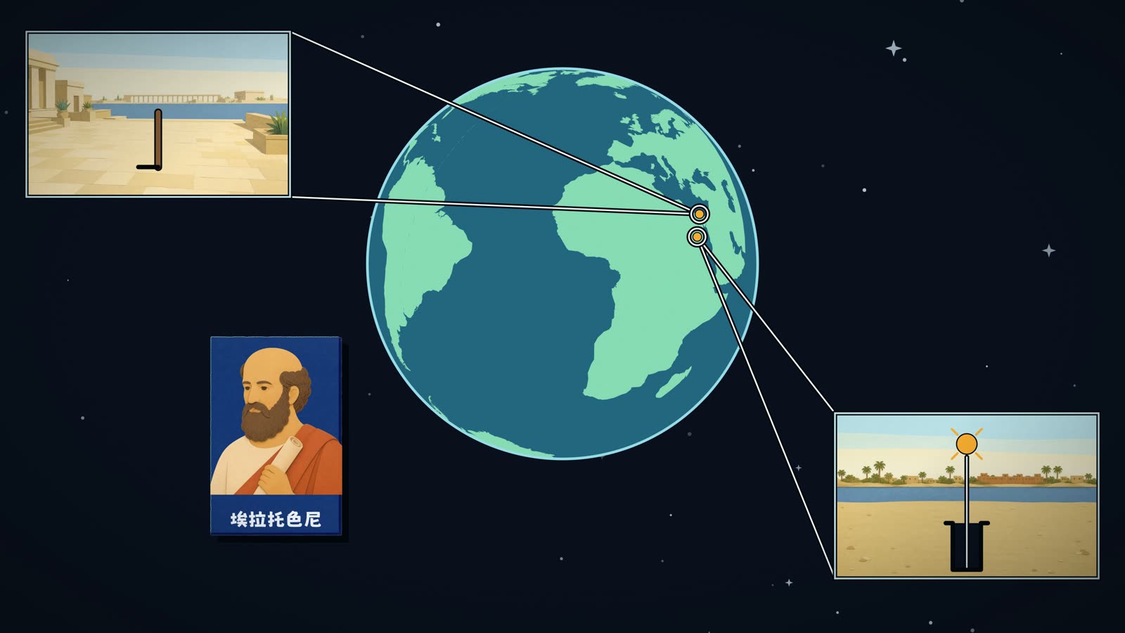 球的右缘并排两点,各引出一块小景:一处平地上立着一根木竿,一处阳光正悬在头顶、笔直照进井里