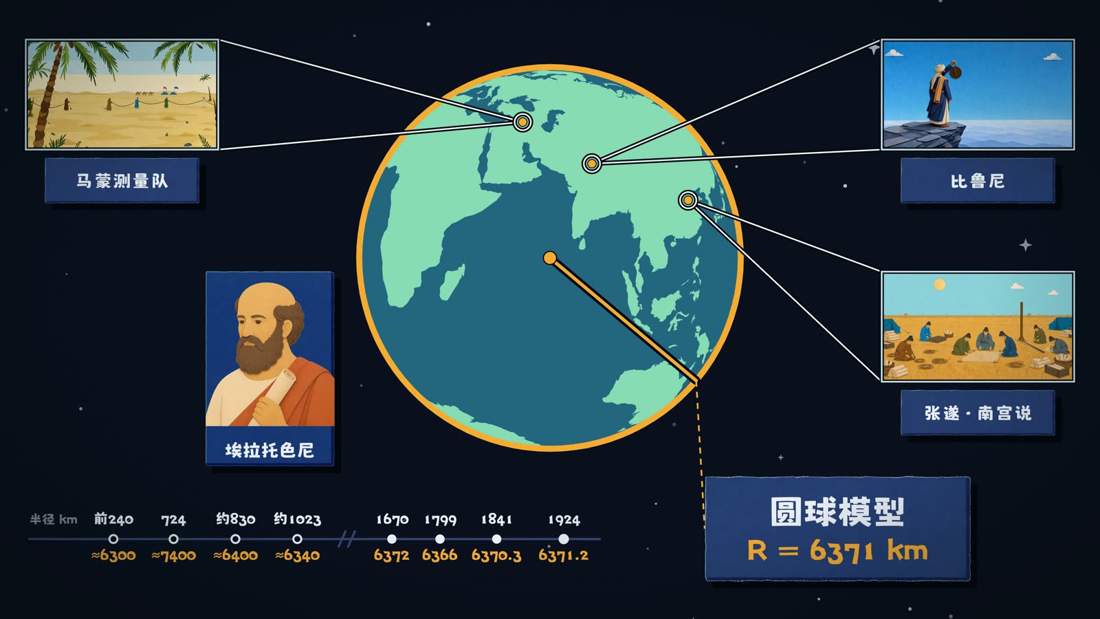 球上三处落着历史小景,画面下方一条时间轴把历代地球半径排开,末端是圆球模型 R = 6371 km